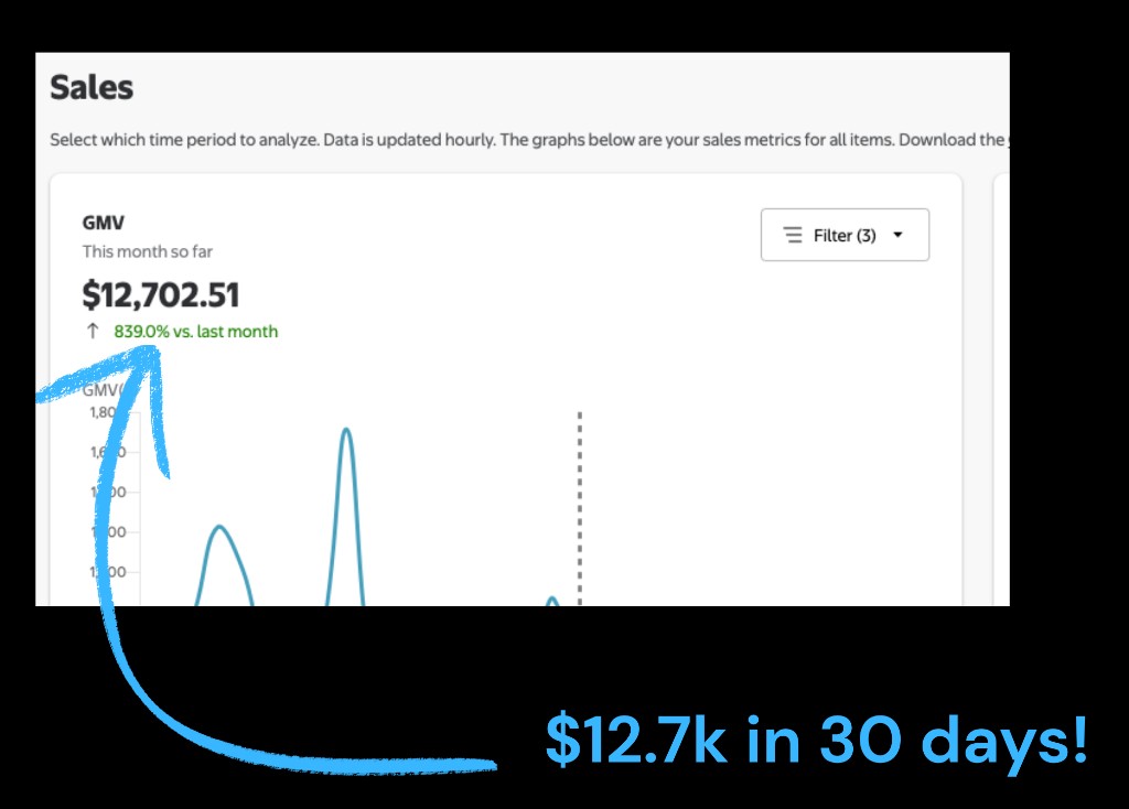 Store sales dashboard showing $12,702 GMV in 30 days