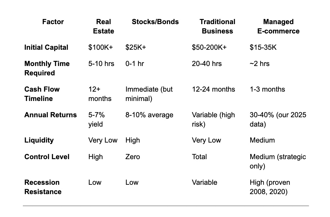 Comparison table: Real Estate vs Stocks/Bonds vs Traditional Business vs Managed E-commerce across factors like Initial Capital, Monthly Time Required, Cash Flow Timeline, Annual Returns, Liquidity, Control Level, and Recession Resistance