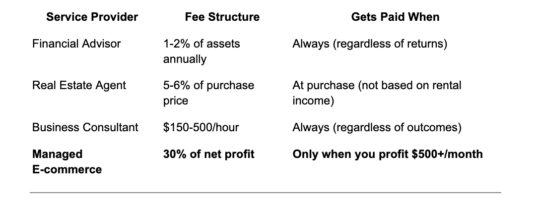 Comparison table: Financial Advisor vs Real Estate Agent vs Business Consultant vs Managed E-commerce showing Fee Structure and Gets Paid When